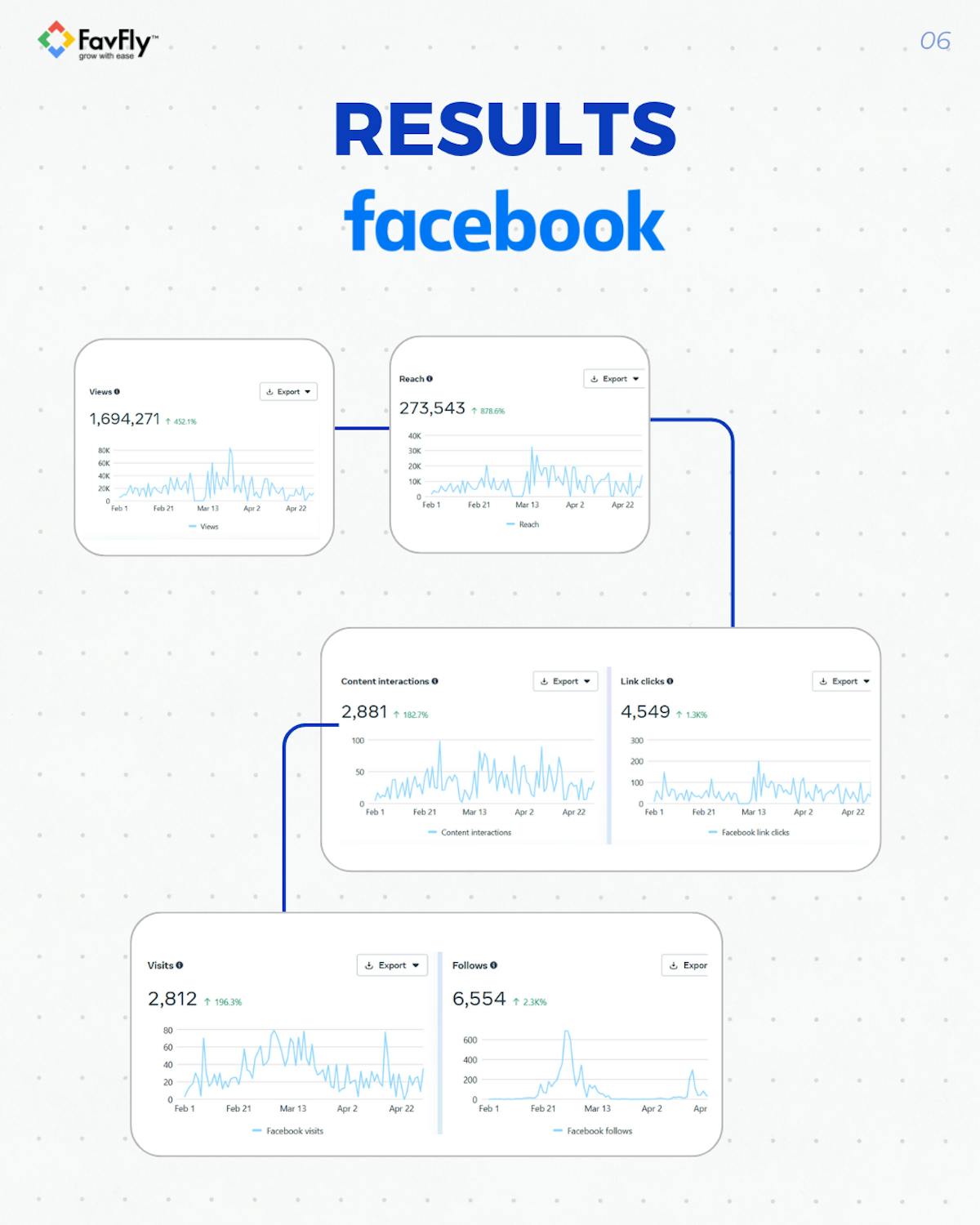 The Result We Achieved for Bodyline Sports Organically