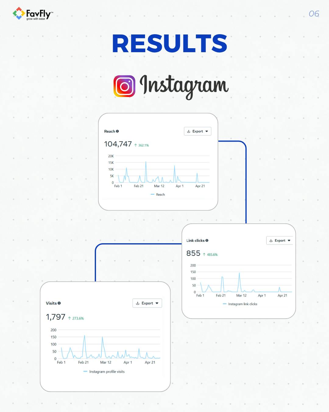 The Result We Achieved for Yanas London Organically