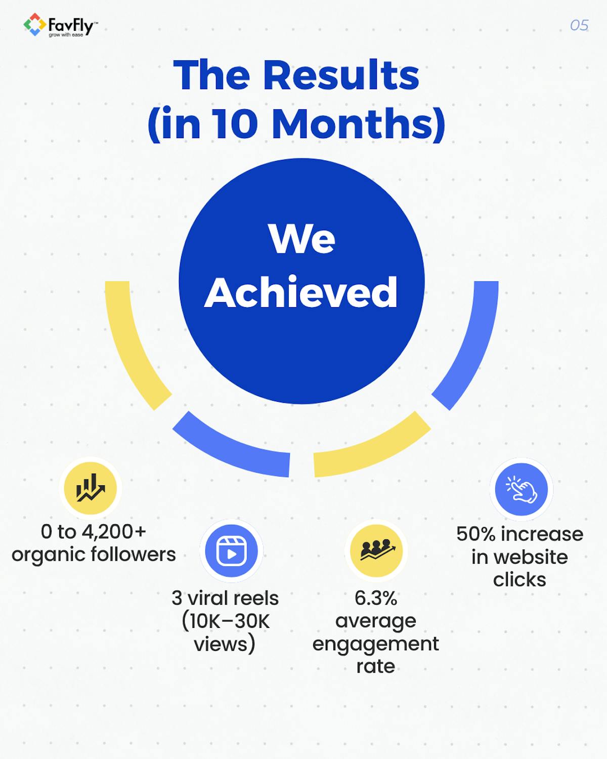 The Result We Achieved for Yanas London Organically