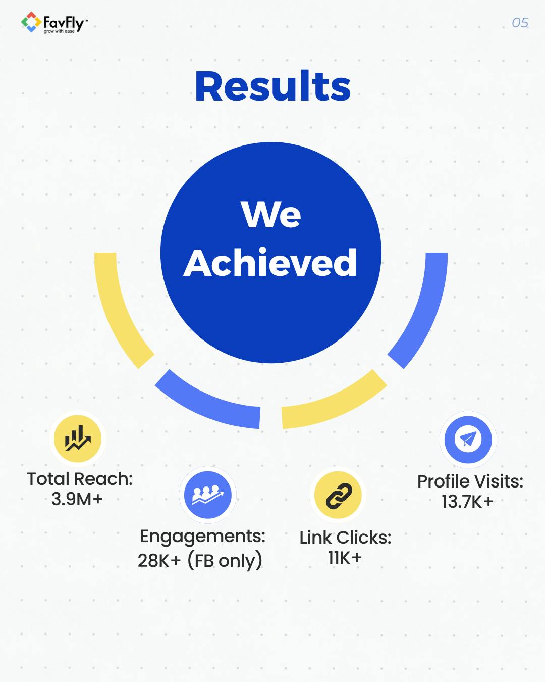 The Result We Achieved for Bengal Festival Organically