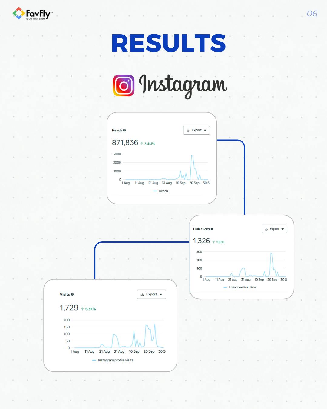The Result We Achieved for Bengal Festival Organically