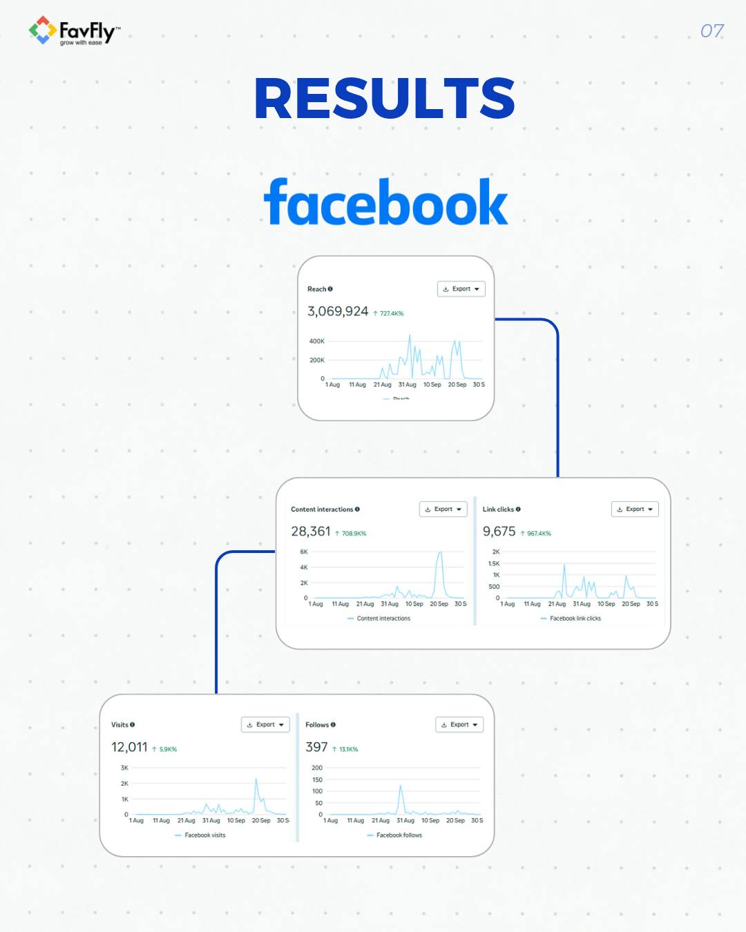 The Result We Achieved for Bengal Festival Organically
