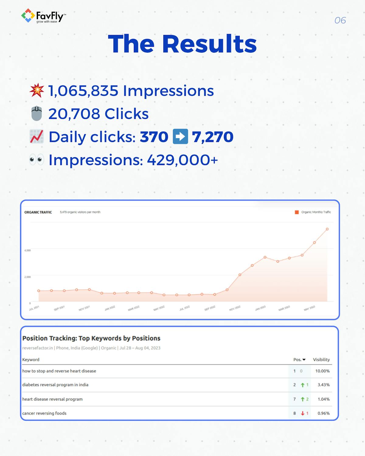 The Result We Achieved for Reverse Factor