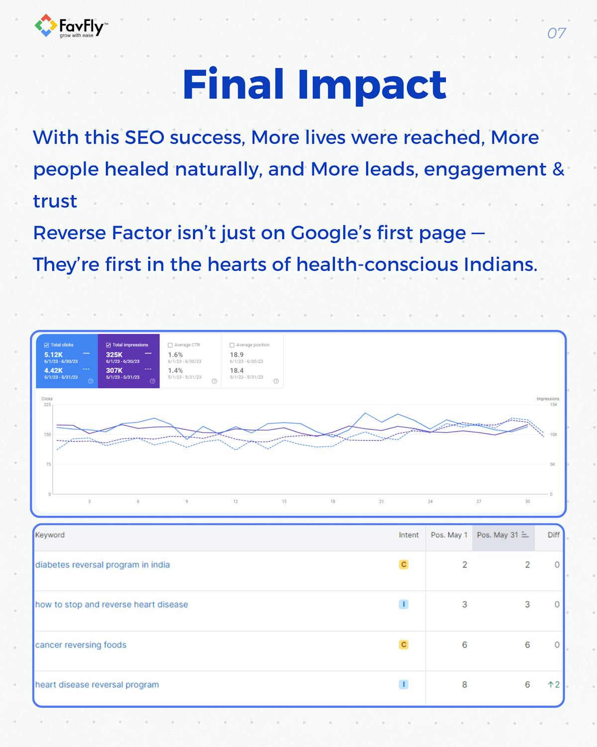 The Result We Achieved for Reverse Factor