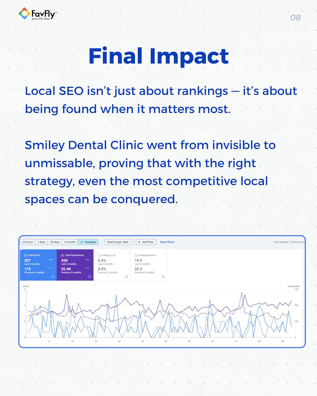 The Result We Achieved for Smiley Dental Clinic