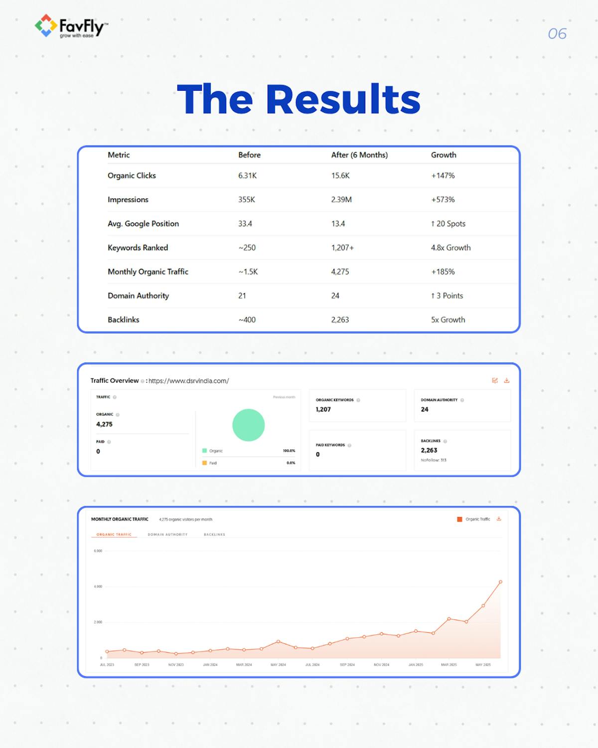 The Result We Achieved for DSRV India