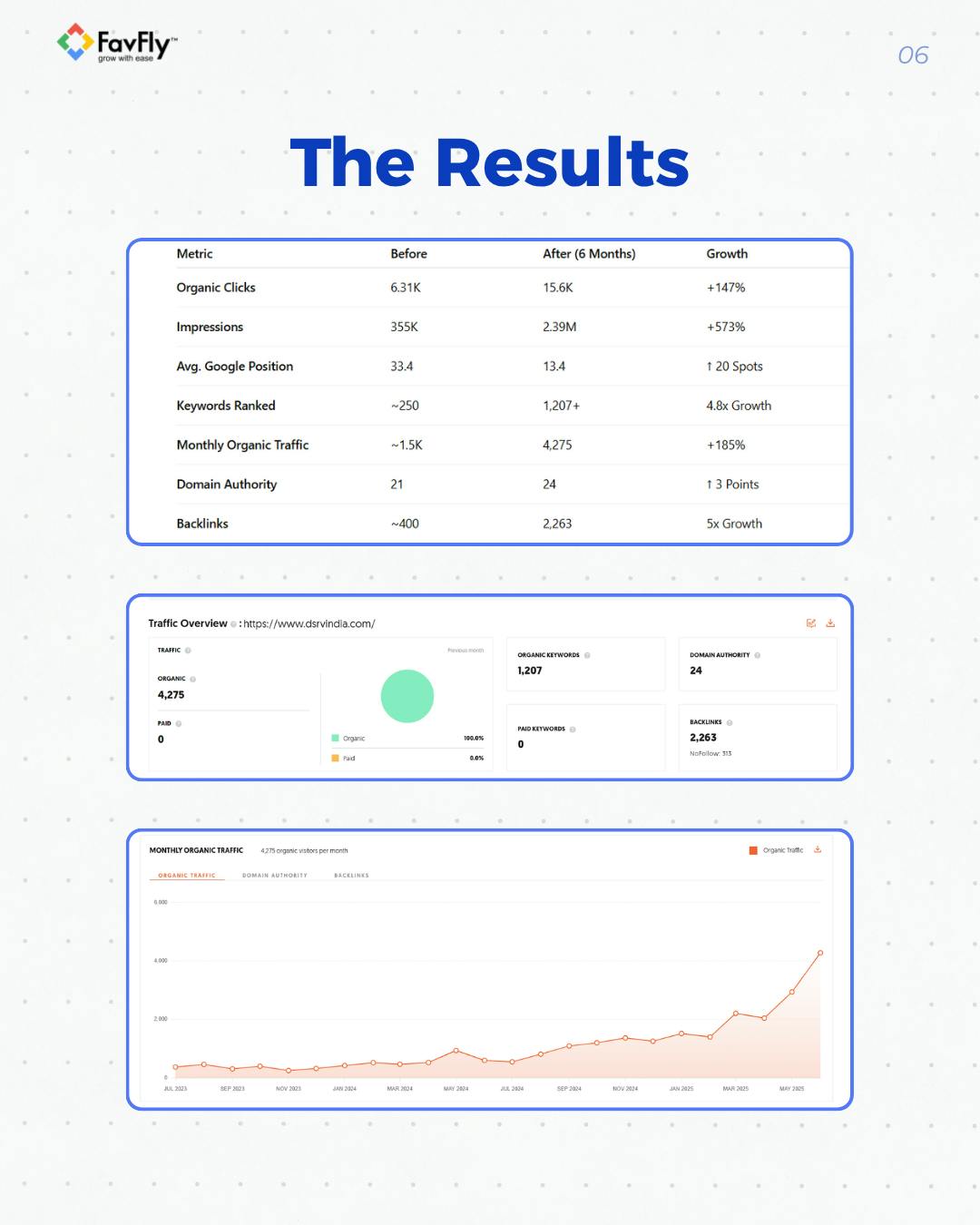The Result We Achieved for DSRV India
