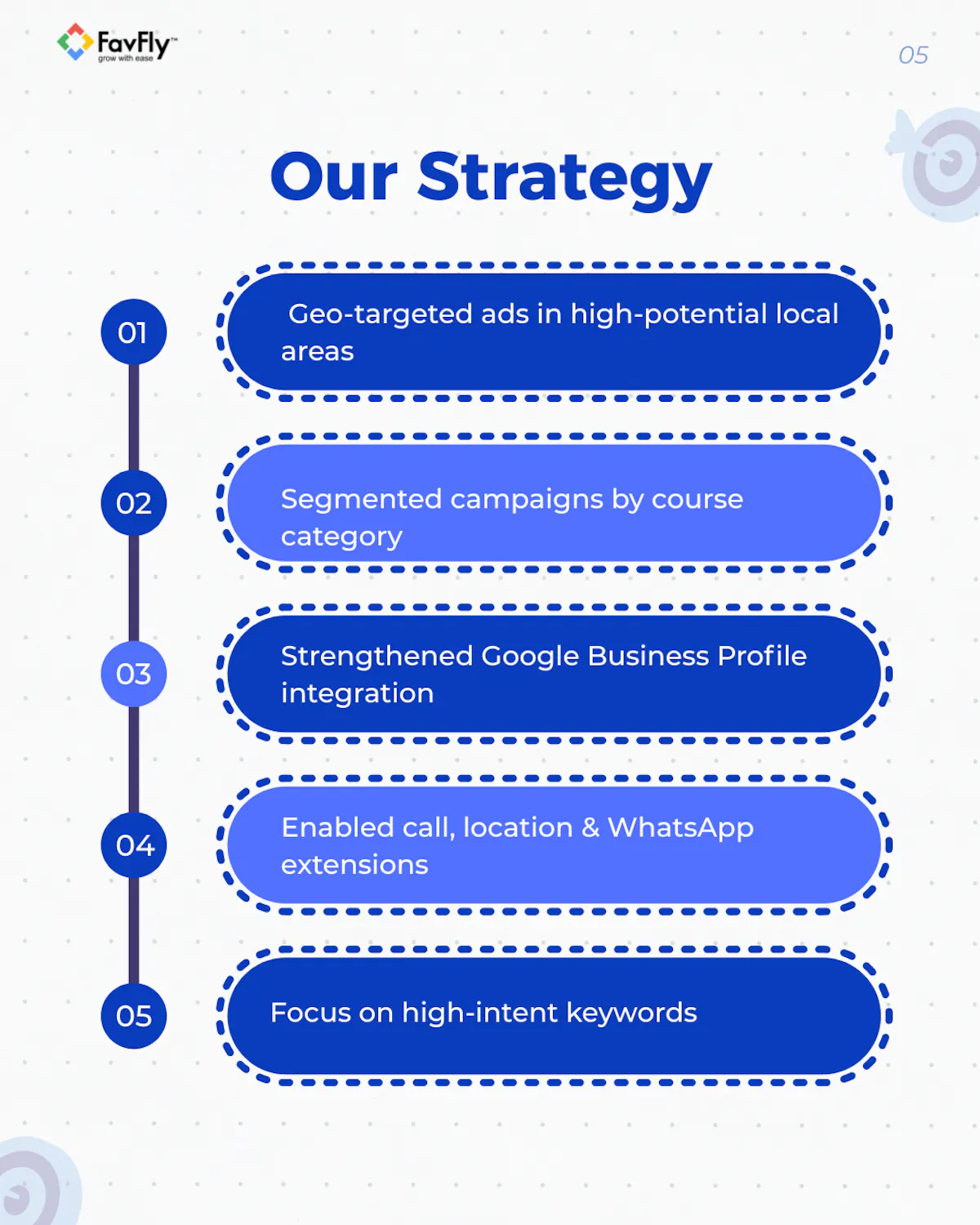 Lakme Academy Salt Lake Google Ads Portfolio