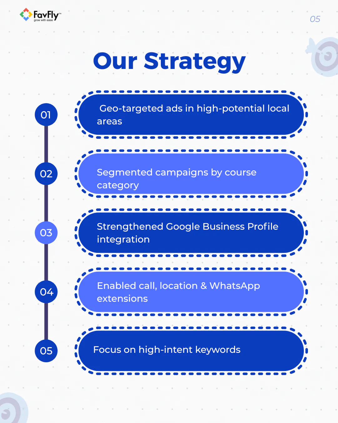 Lakme Academy Salt Lake Google Ads Portfolio