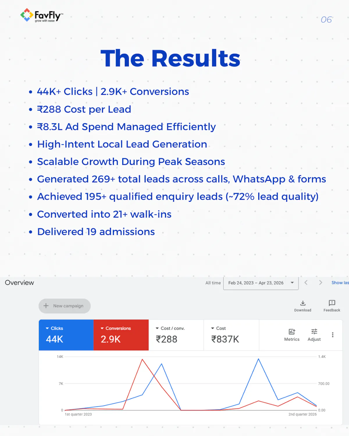 Lakme Academy Salt Lake Google Ads Portfolio