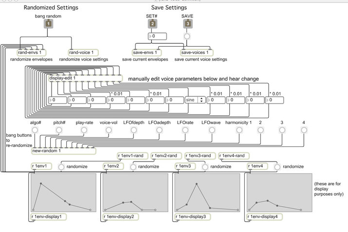 A black and white digital diagram of several rectangles connected with lines. There are four line graphs on the bottom of the image. 