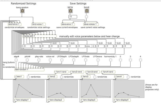 A black and white digital diagram of several rectangles connected with lines. There are four line graphs on the bottom of the image. 