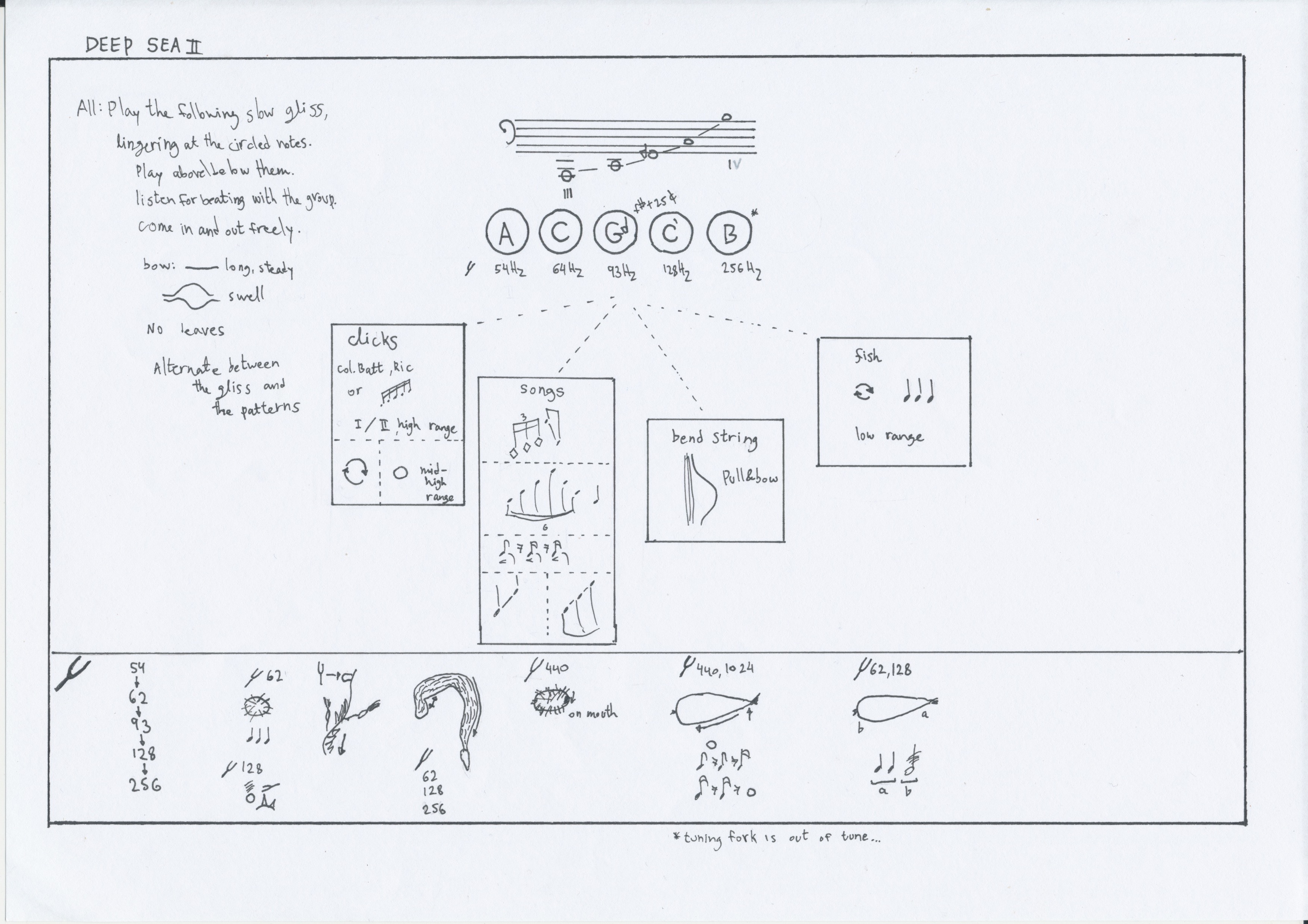 A graphic score for two instruments by Maayan Tsadka. The score is broken up into a larger rectangular  area, containing the score for double bass, and a narrower area below containing the score for tuning fork.  In the top left corner of the double bass score there is text that reads “Deep Sea II.” Beneath this it reads  “All: play the following slow gliss, lingering at the circled notes play above/below them. Listen for ebating  with the group. Come in and out freely.” Tsadka uses graphic notation to provide the  performers with instructions about how to use their bows, either long and steady or build to a swell.  Beneath this there is more text, which reads “no leaves. Alternate between the gliss and the patterns.”  To the right of the text instructions are a series of graphic notation forms and illustrations, notes notated  on a stave, and hertz notation, used to indicate pitch. Beneath this, in the rectangular key-like register,  are illustrations which appear to be instructions for the performance using tuning fork and organic materials.