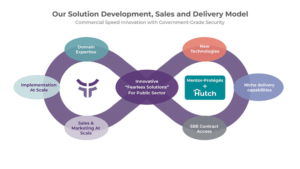Infinity graphic that shows Fearless' solution development, sales and delivery model.