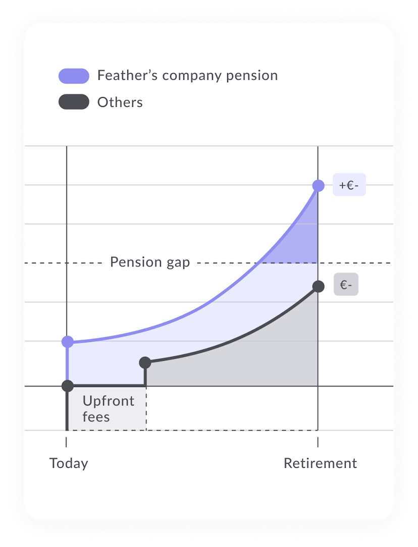 A graphic explaining the difference between a regular pension plan and Feather's policy