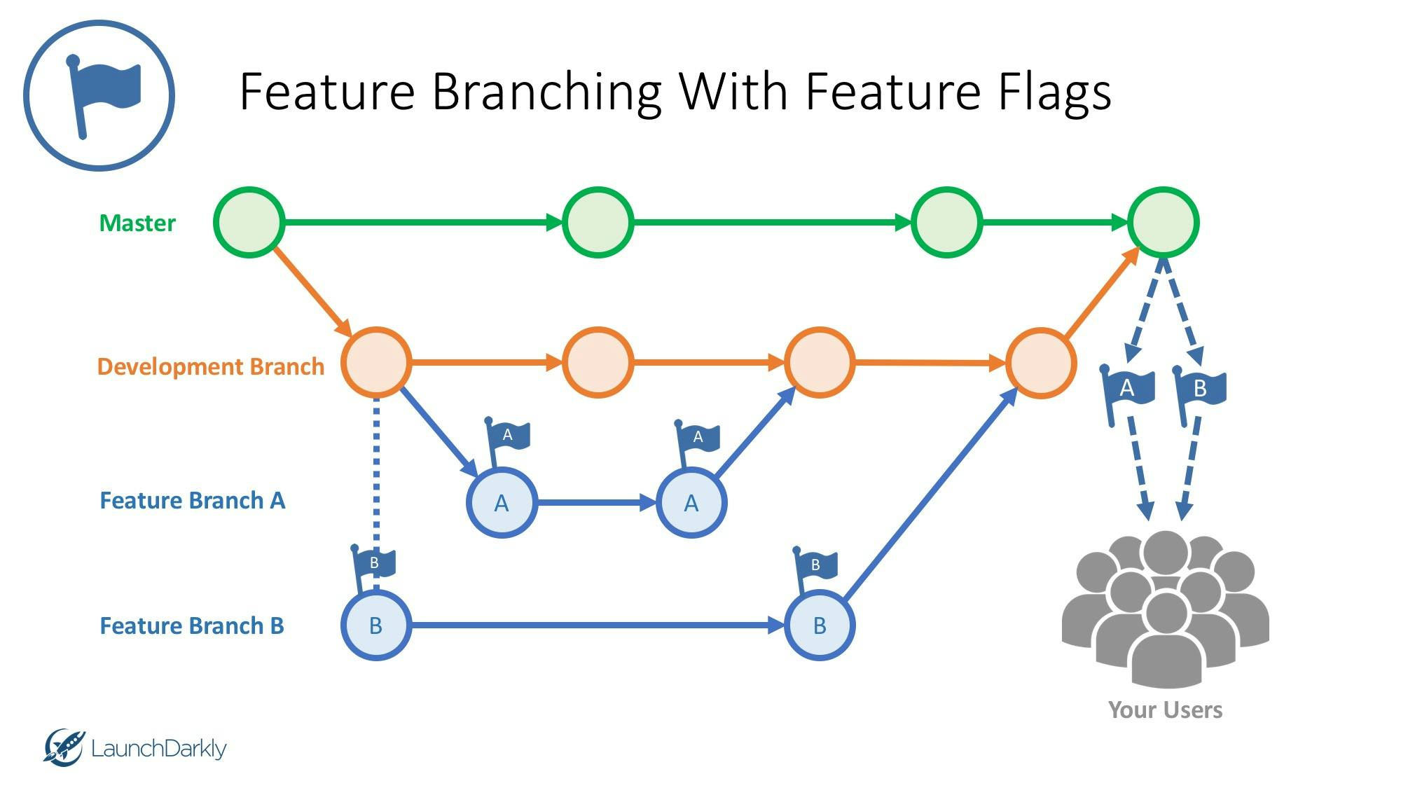Feature branching with feature flags