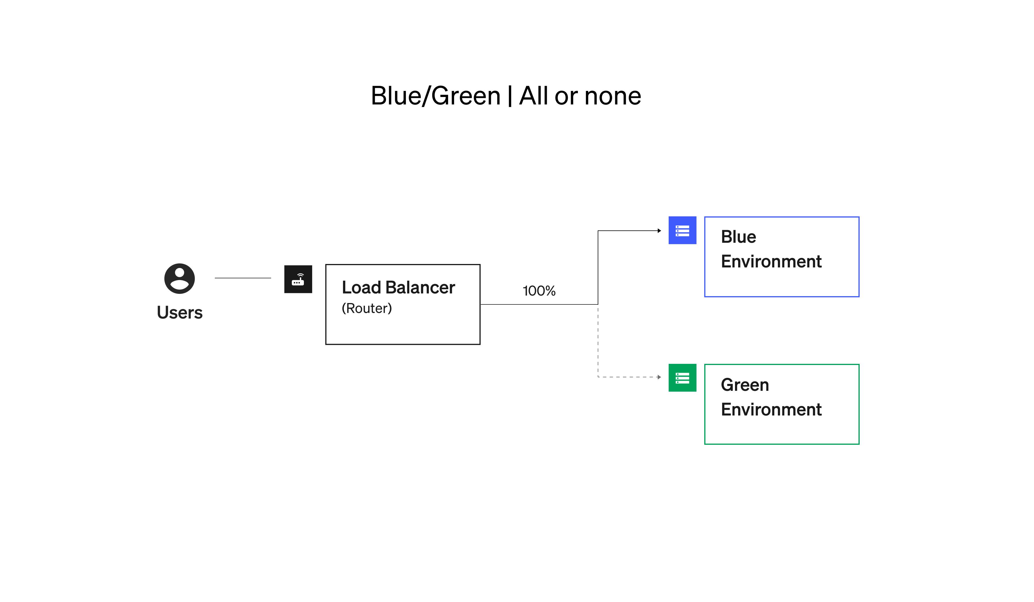 Blue / Green All or None infographic