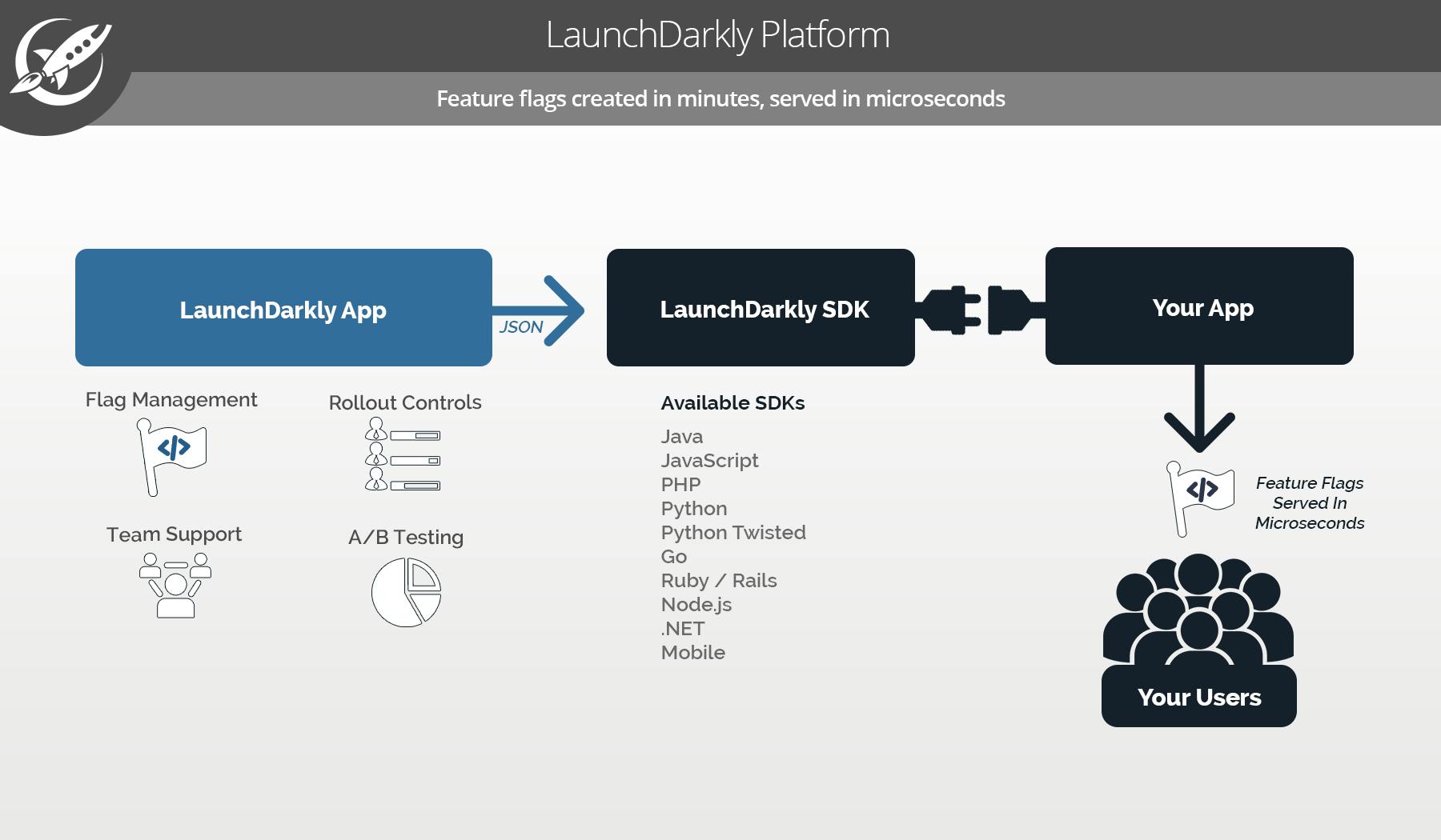Getting started with LaunchDarkly
