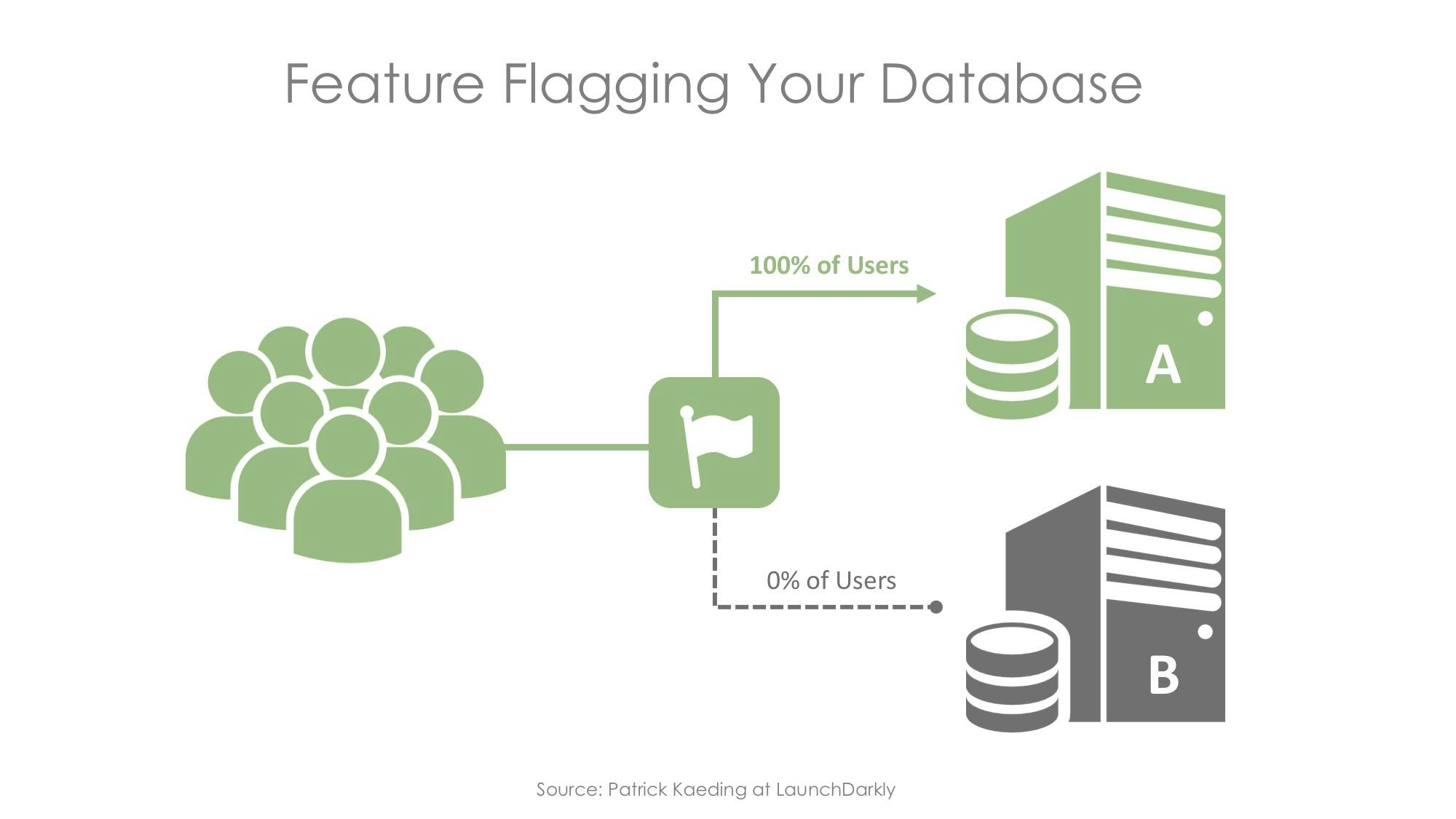 Feature flagging your database infographic