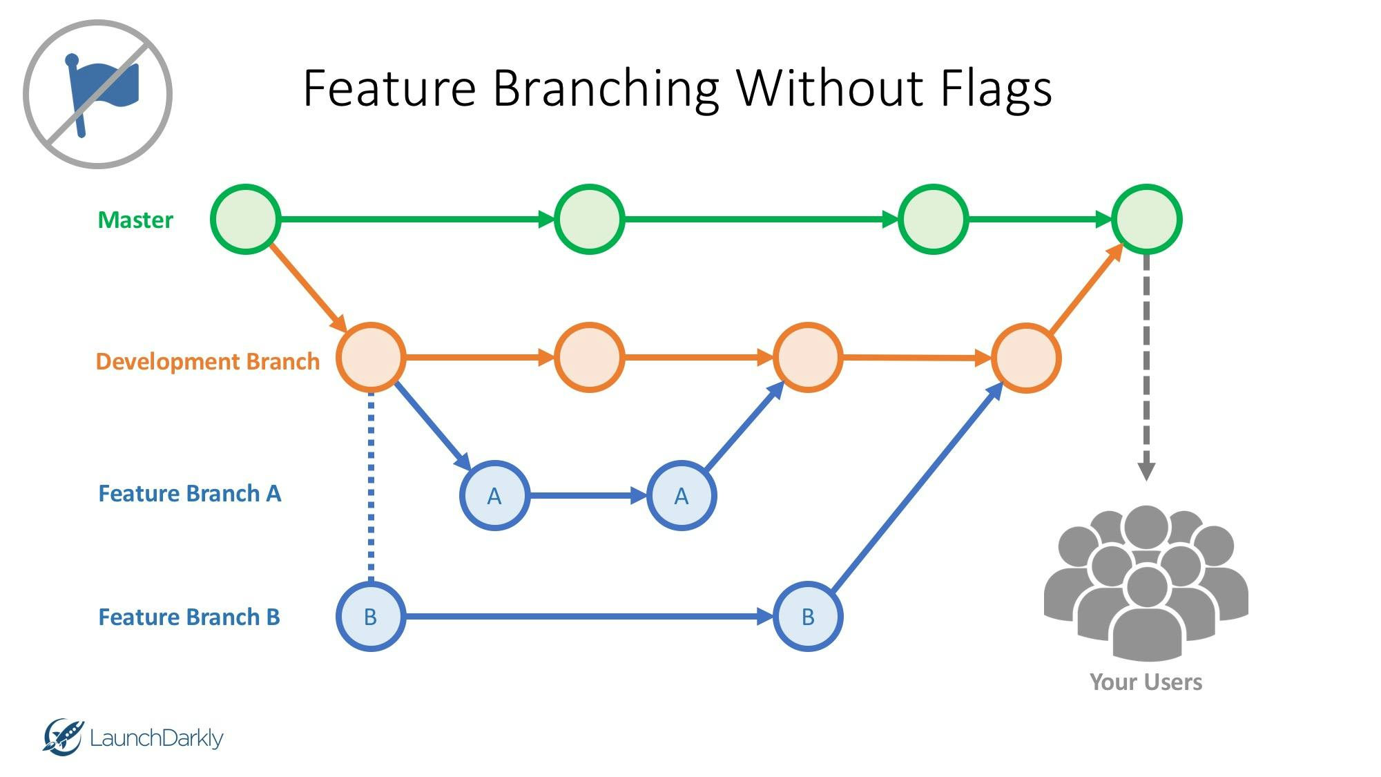 Feature branching without flags