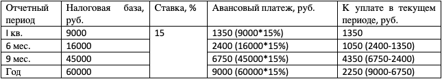 Что такое авансовые платежи по усн для ип. Смотреть фото Что такое авансовые платежи по усн для ип. Смотреть картинку Что такое авансовые платежи по усн для ип. Картинка про Что такое авансовые платежи по усн для ип. Фото Что такое авансовые платежи по усн для ип