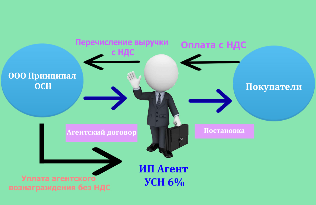 Агентская схема ндс