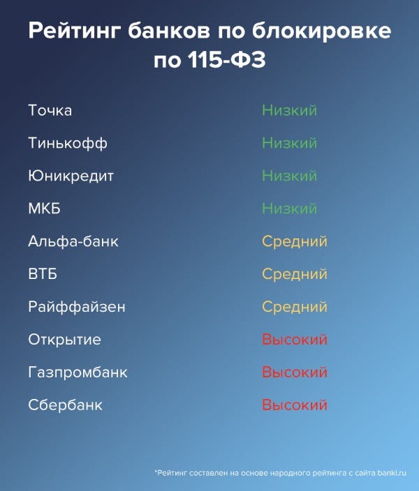 Рейтинг банков по блокировке счетов по закону 115-ФЗ