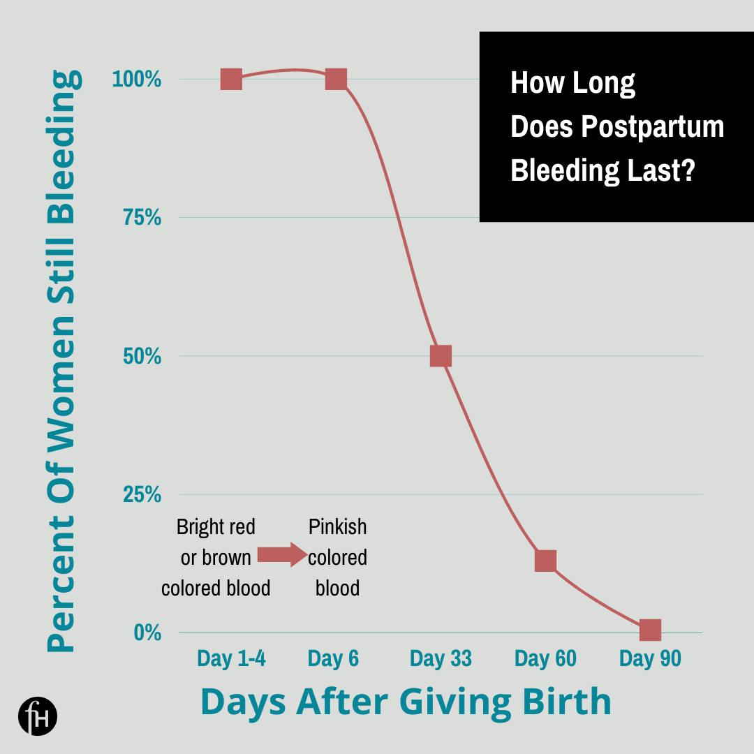Postpartum Bleeding Chart How Long Do Postpartum Bleeding Last