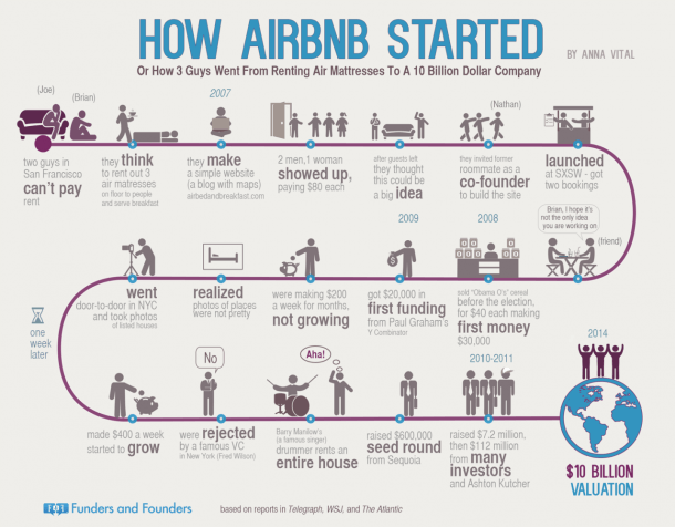 Infografica sulla storia di Airbnb