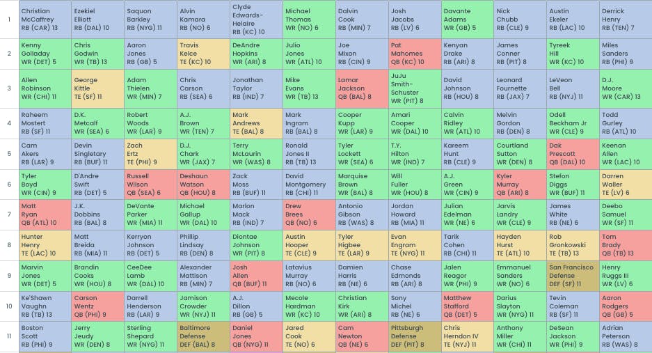 Fantasy Football Mock Draft (12-team, PPR)