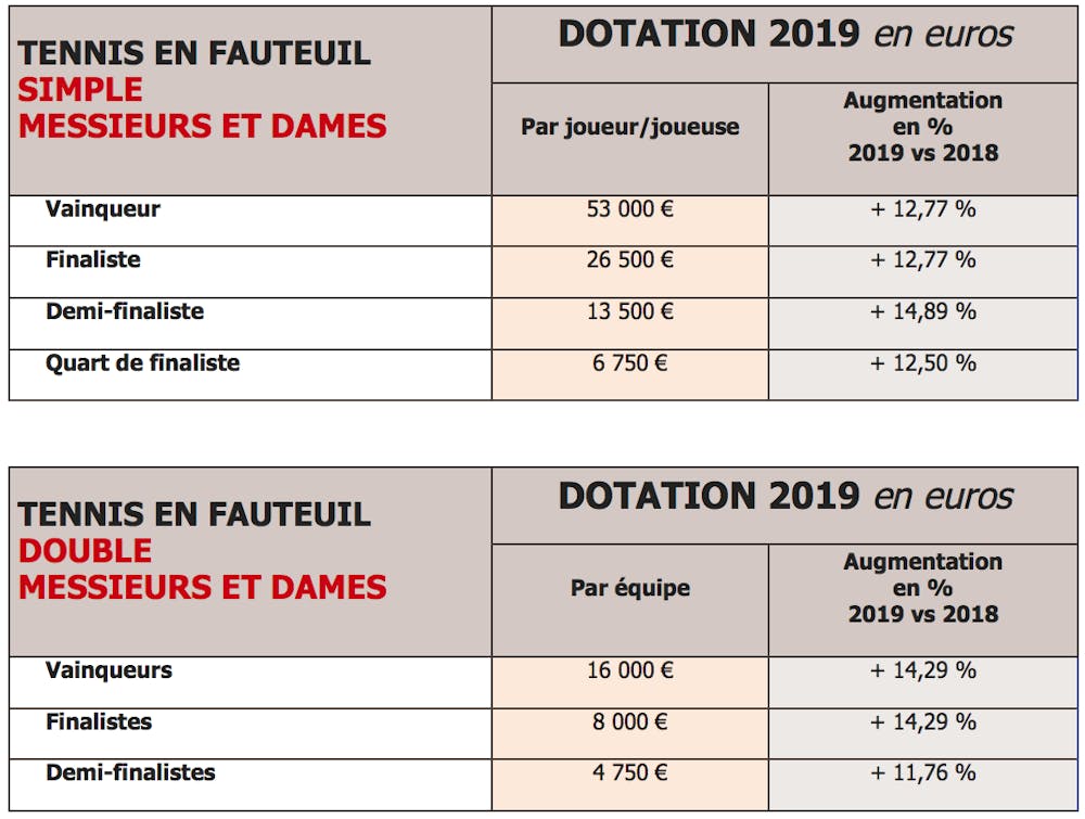 Roland-Garros 2019-dotation tennis en fauteuil