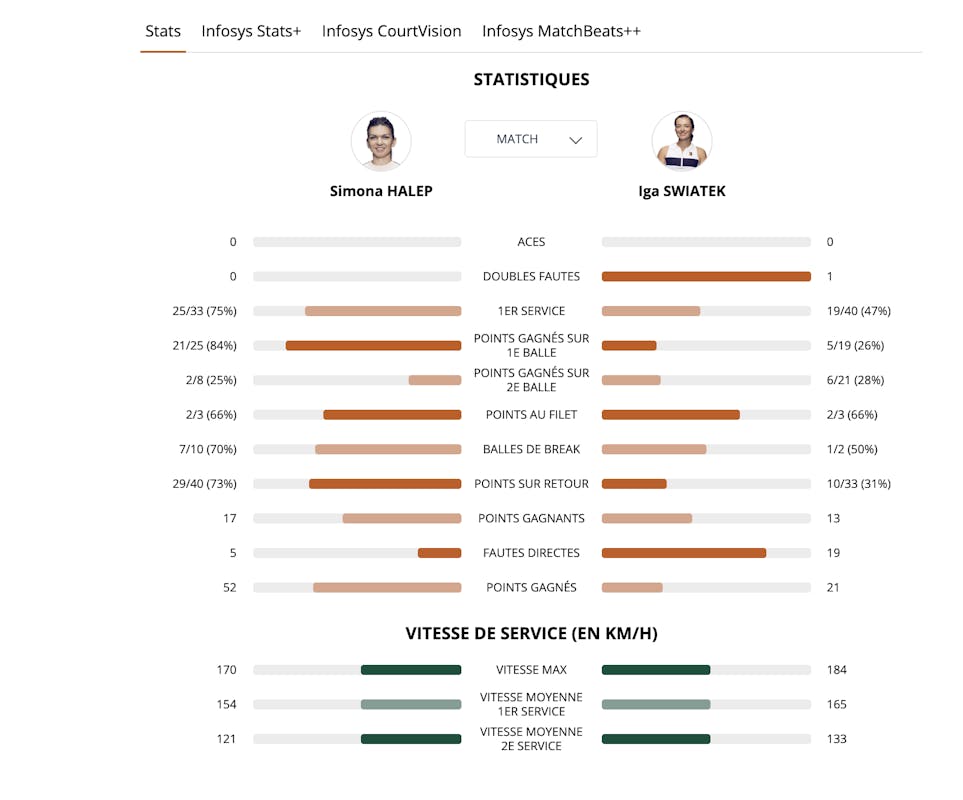 Stats Halep - Swiatek Roland-Garros 2019