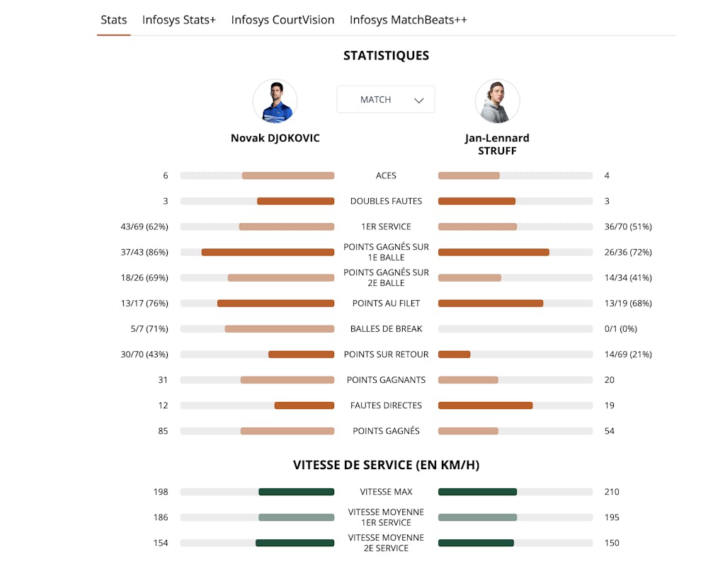 Stats Novak Djokovic - Jan Lennard Struff Roland-Garros 2019
