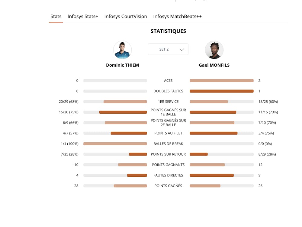 Stats Thiem - Monfils Roland-Garrros 2019