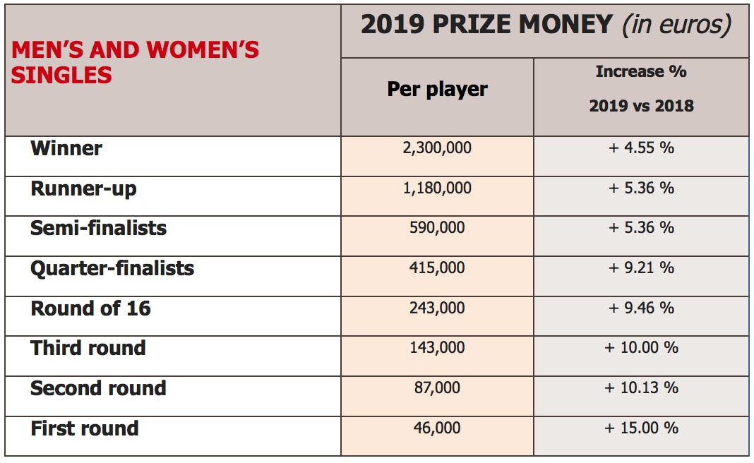Prize Money For Roland Garros 2024 Tara Zulema