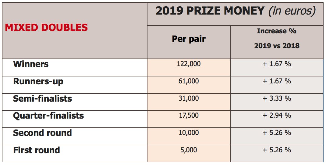 Roland-Garros 2019: the new prize money unveiled - Roland-Garros - The Roland-Garros Tournament official