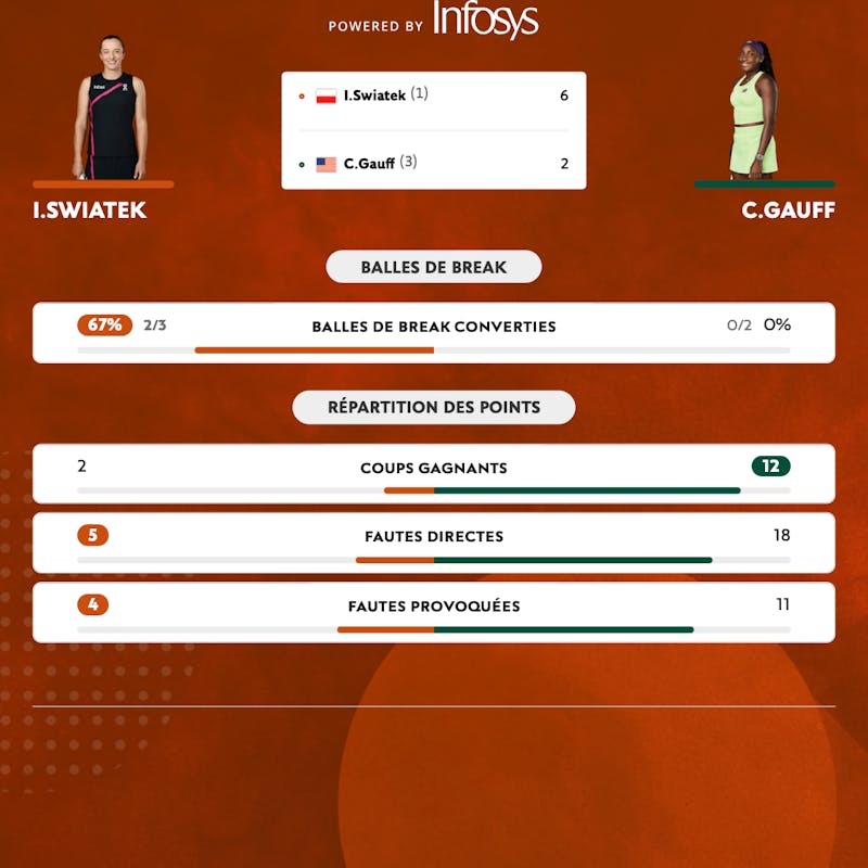stats 1er set Swiatek Gauff