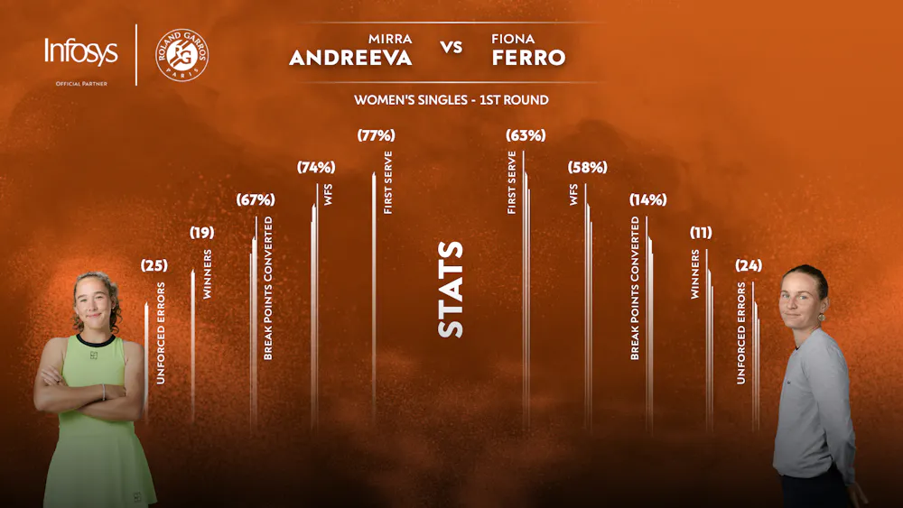 Stats Mira Andreeva - Fiona Ferro Stats Mira Andreeva - Fiona Ferro