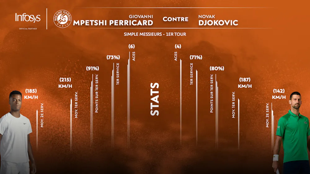 Stats Mpetshi Perricard Djokovic 1er set Stats Mpetshi Perricard Djokovic 1er set