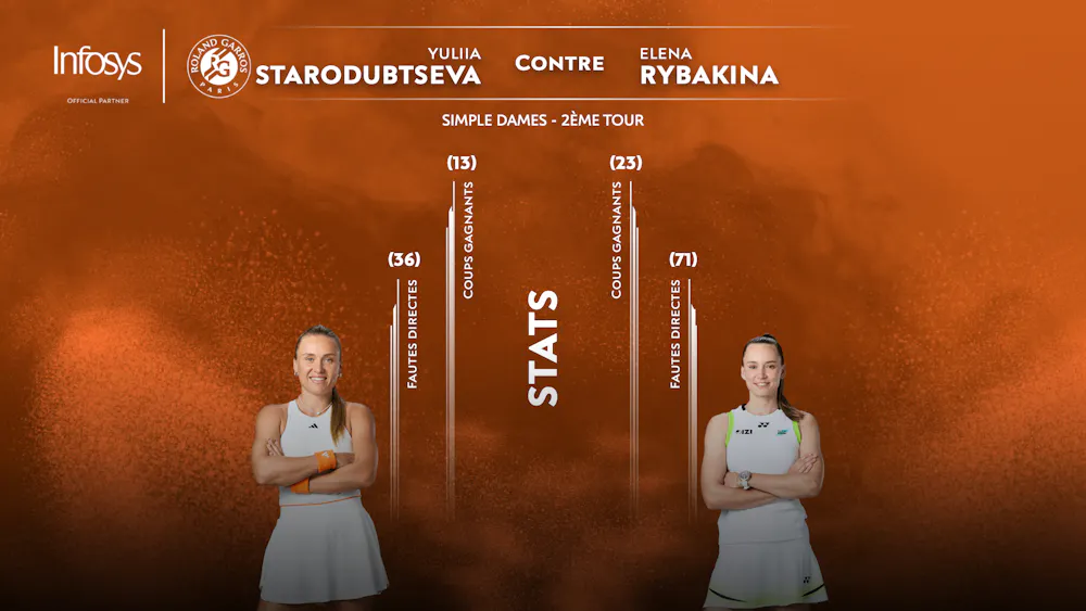 Stats Rybakina Straodubtseva Deuxième tour 2026 Stats Rybakina Straodubtseva Deuxième tour 2026
