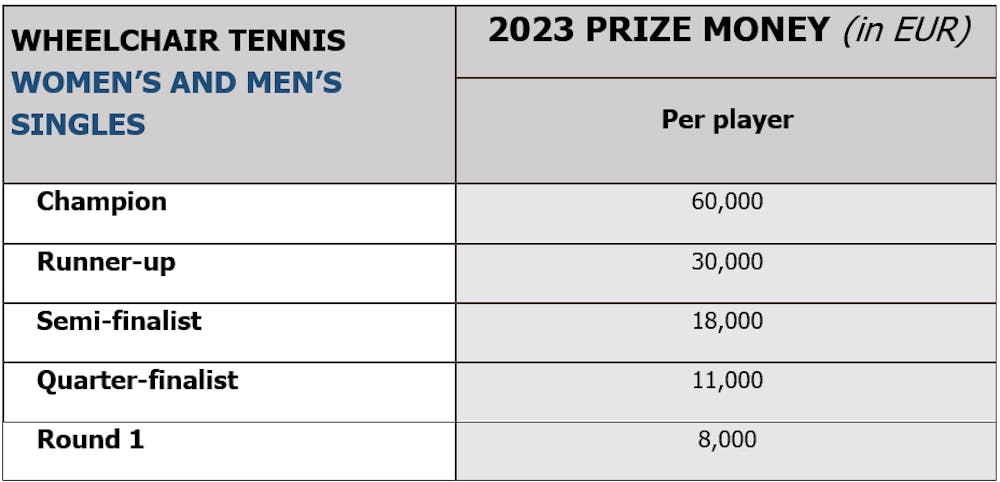 Italian Open 2021 - Prize Money Breakdown (All Categories)