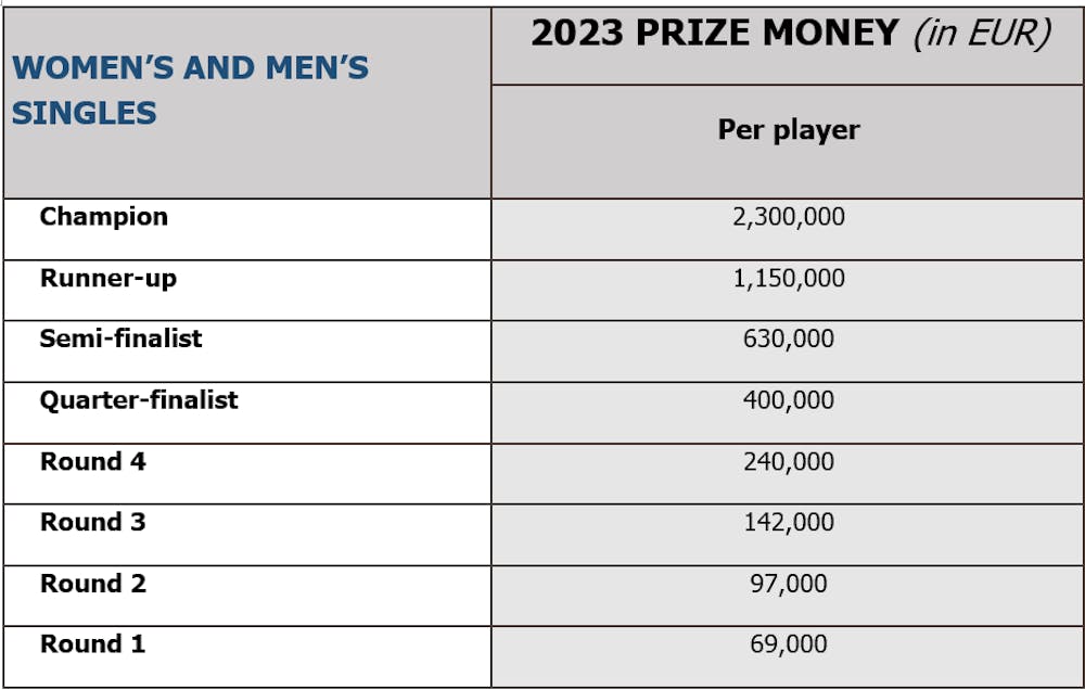Italian Open 2021 - Prize Money Breakdown (All Categories)
