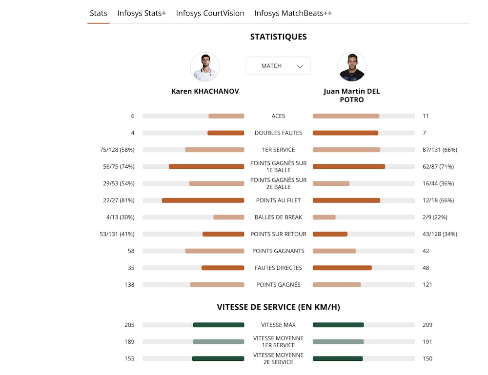 Stats Khachanov Del Potro Roland-Garros 2019