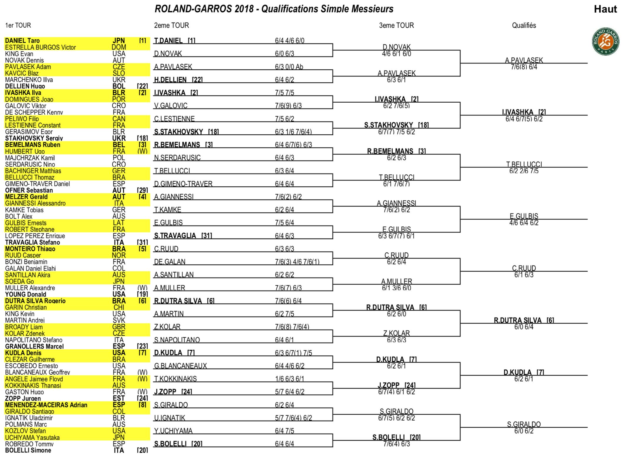 Tableaux Et Resultats 2018 Roland Garros Le Site Officiel Du Tournoi De Roland Garros 2020