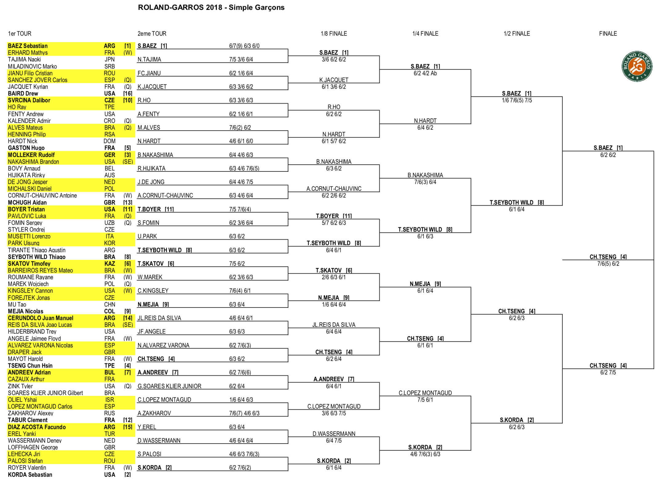 Draws 2018 - Roland-Garros - The Official Site