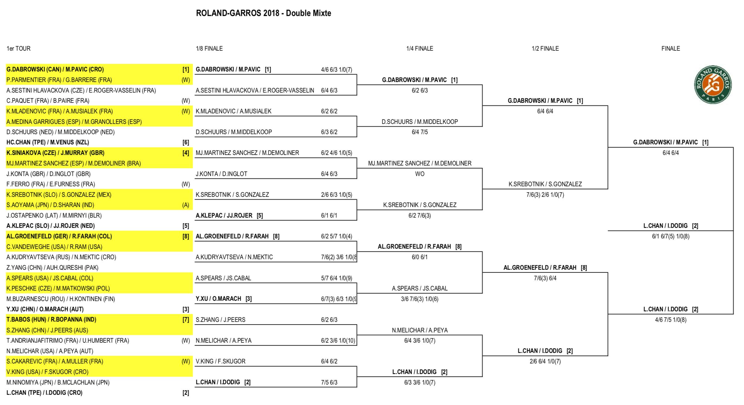 Tableau et résultats du double mixte 2018