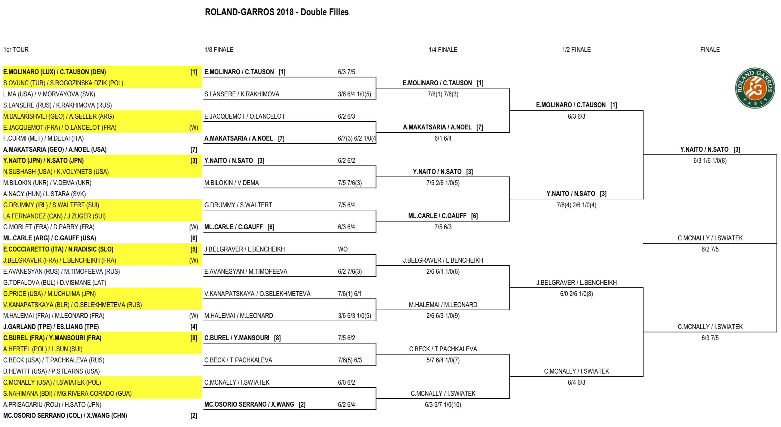 Tableau et résultats double filles 2018