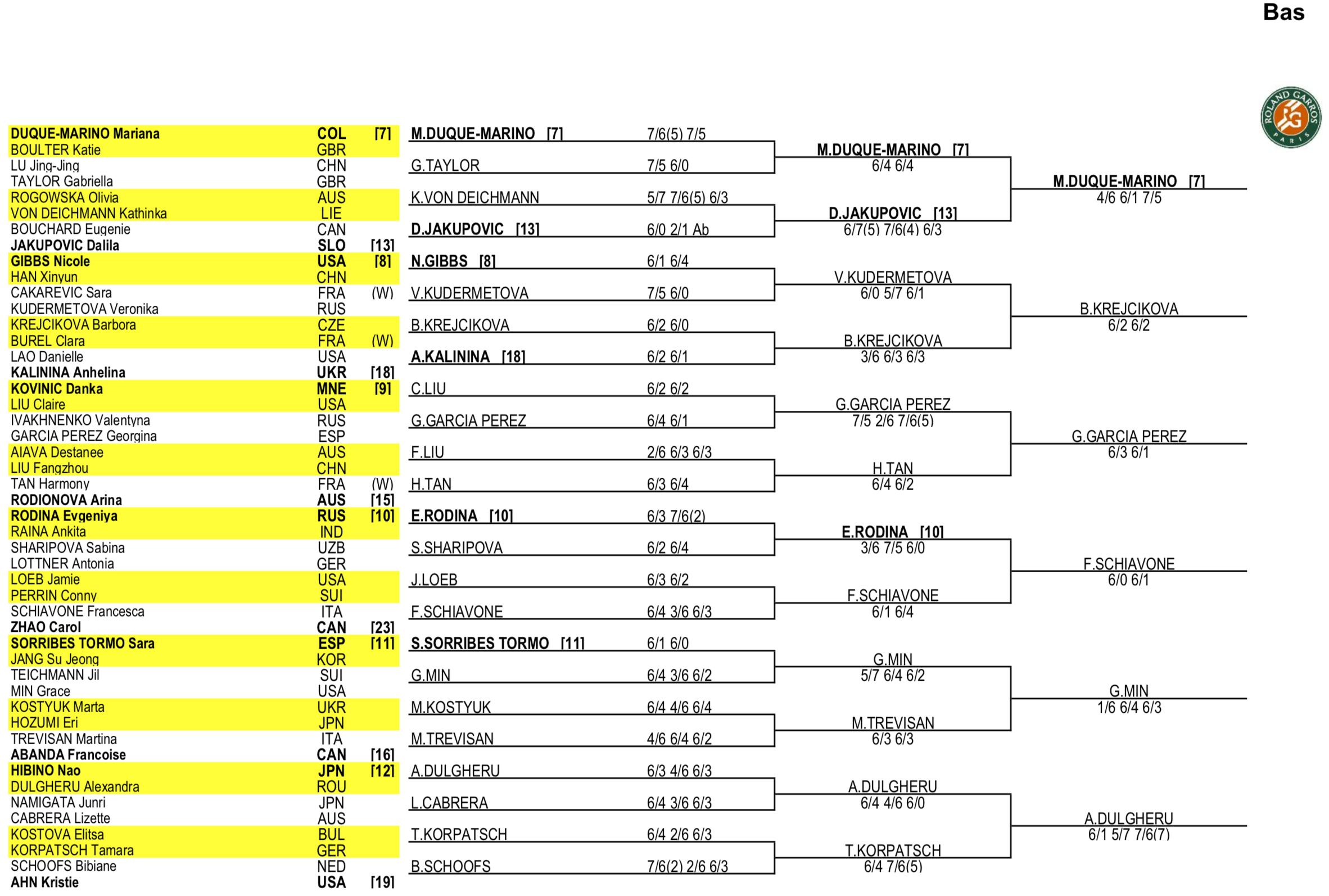 Tableau bas et résultats des qualifications du simple dames 2018