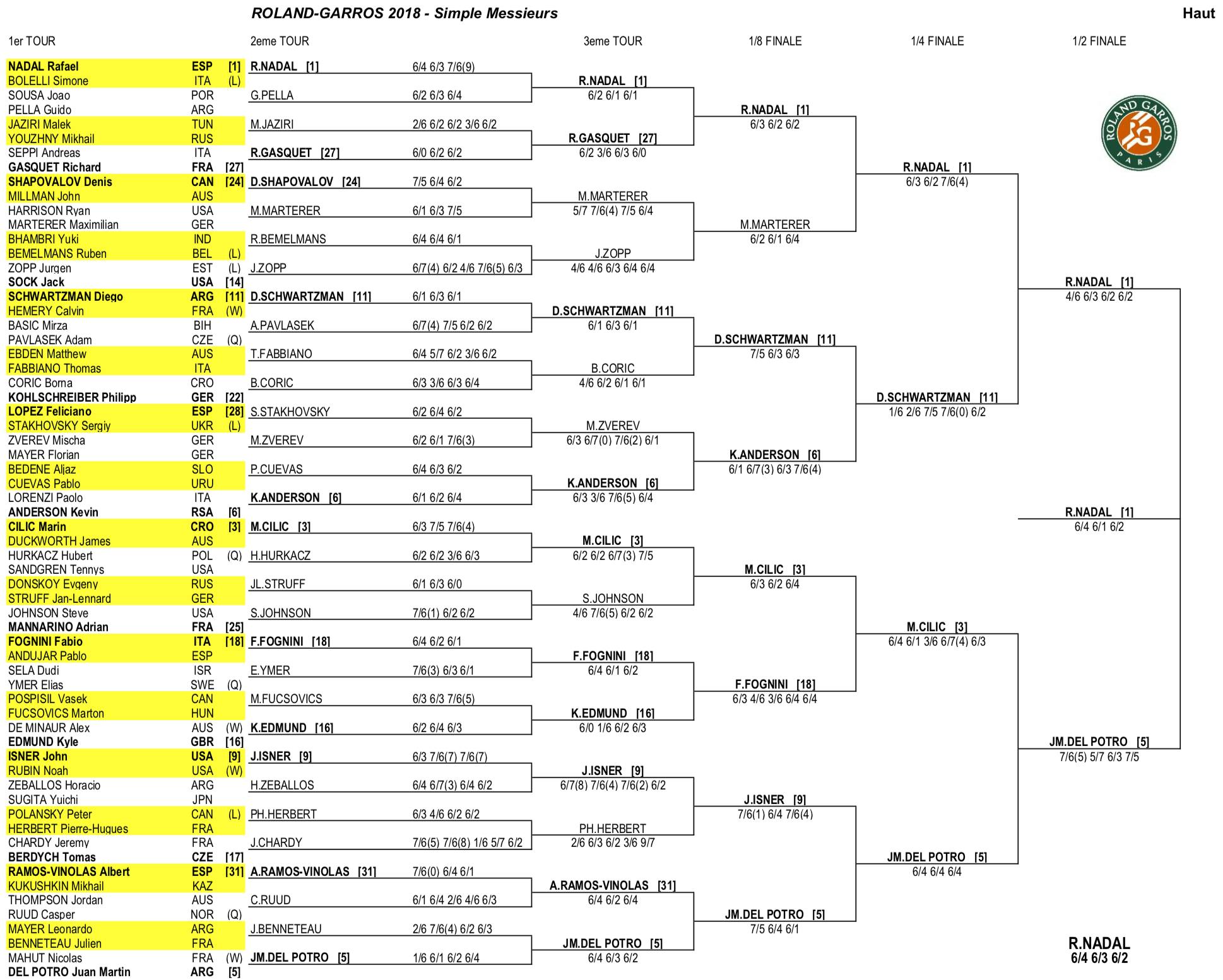 Tableau haut et résultats du simple messieurs 2018