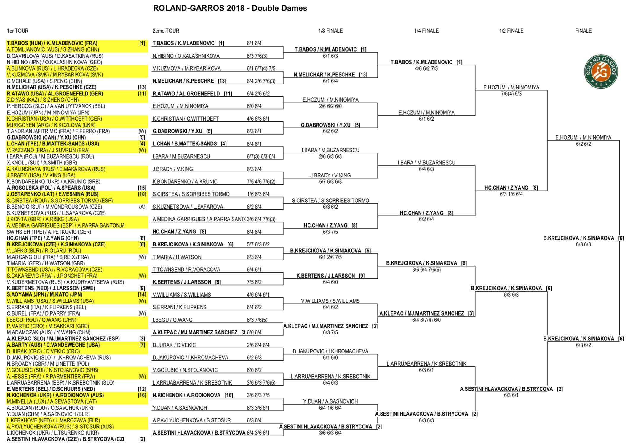 Tableau et résultats du double dames 2018